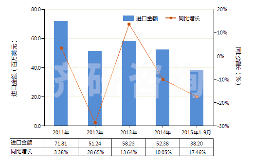 2011-2015年9月中國非零售純聚丙烯腈短纖多股紗線(包括纜線,純指按重量計聚丙烯腈或其變性短纖含量≥85%)(HS55093200)進口總額及增速統(tǒng)計